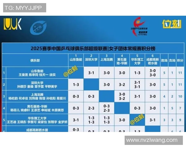 广州乒乓球队以51分稳居挑战赛积分榜首位展现强大实力 广州乒乓球队以51分稳居挑战赛积分榜首位展现强大实力